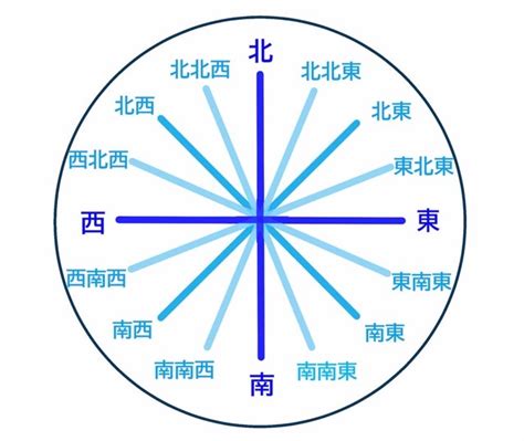 八方方位|東南or南東どっち？東北と北東って違いはあるの？八。